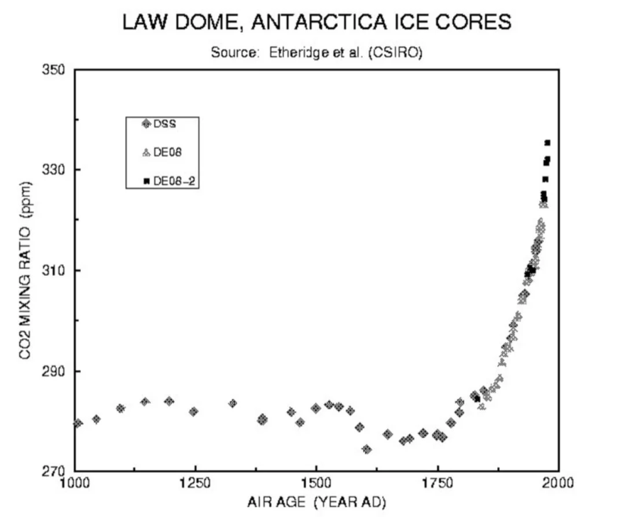 CO2 record - last 1000 years