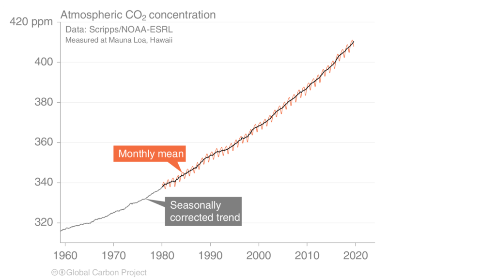 CO2 concentration chart