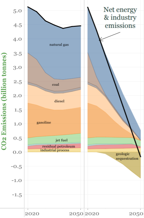 business as usual vs aggressive electrification