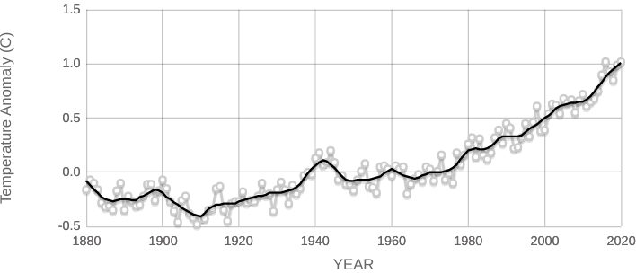 global temperature graph