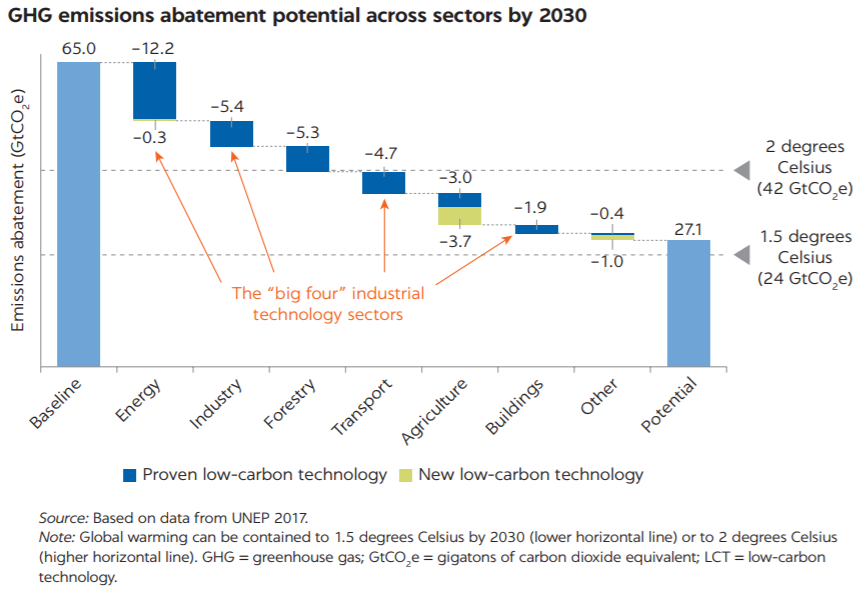 LCT potential impact