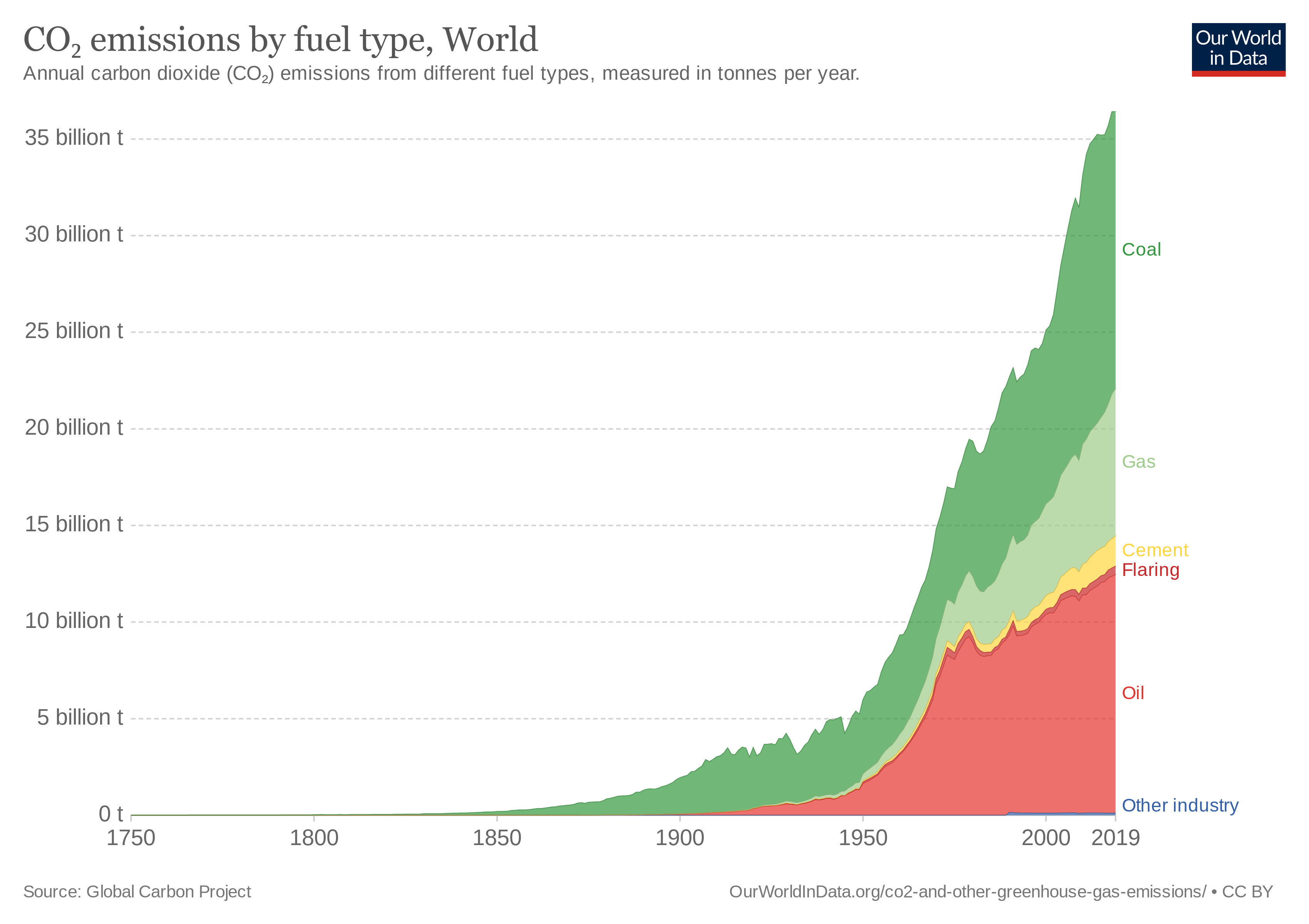 graph of CO2 emissions by source type