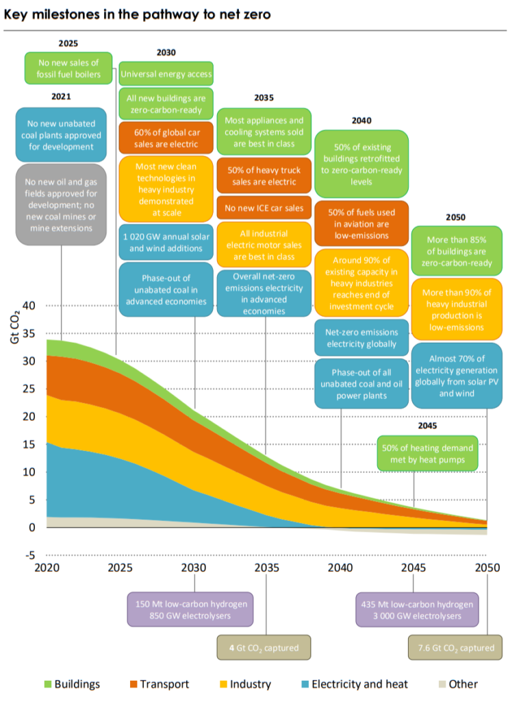 Net Zero 2050 Milestones