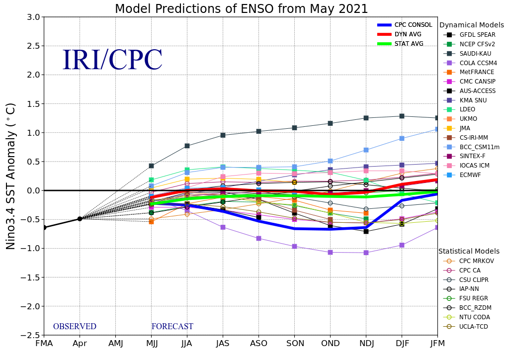ENSO model forecasts, May 2021