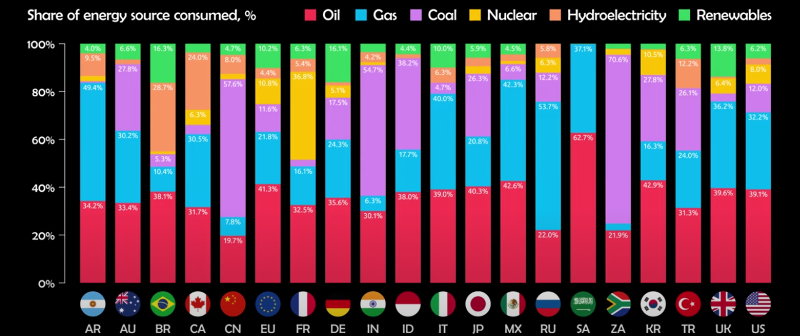 g20 energy use by type, 2019