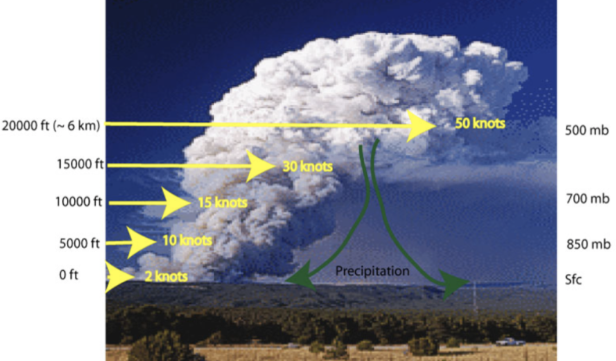 supercell thunderstorm