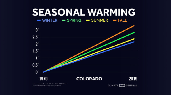 seasonal warming chart