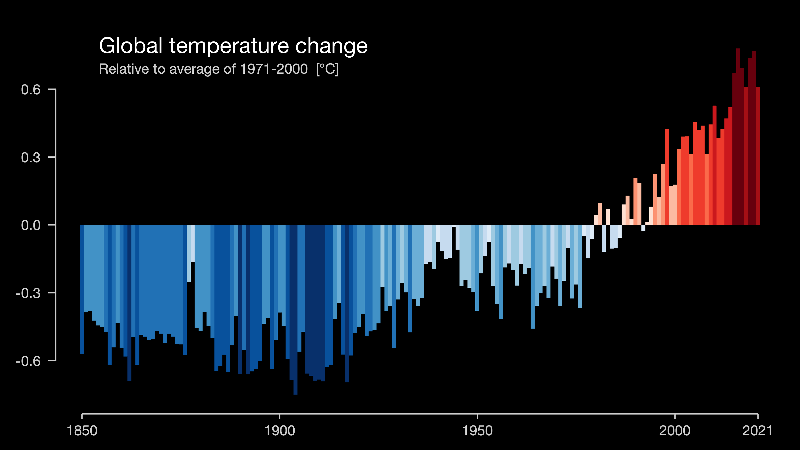 global temperature "stripes" chart