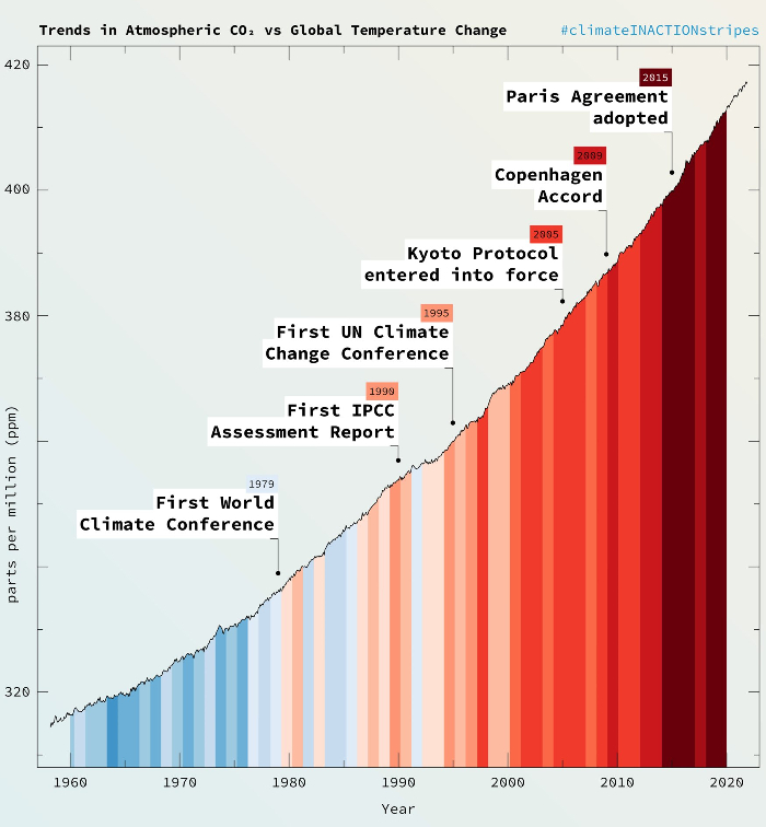 climate "inaction" stripes vs CO2 trend