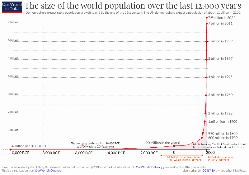 world population