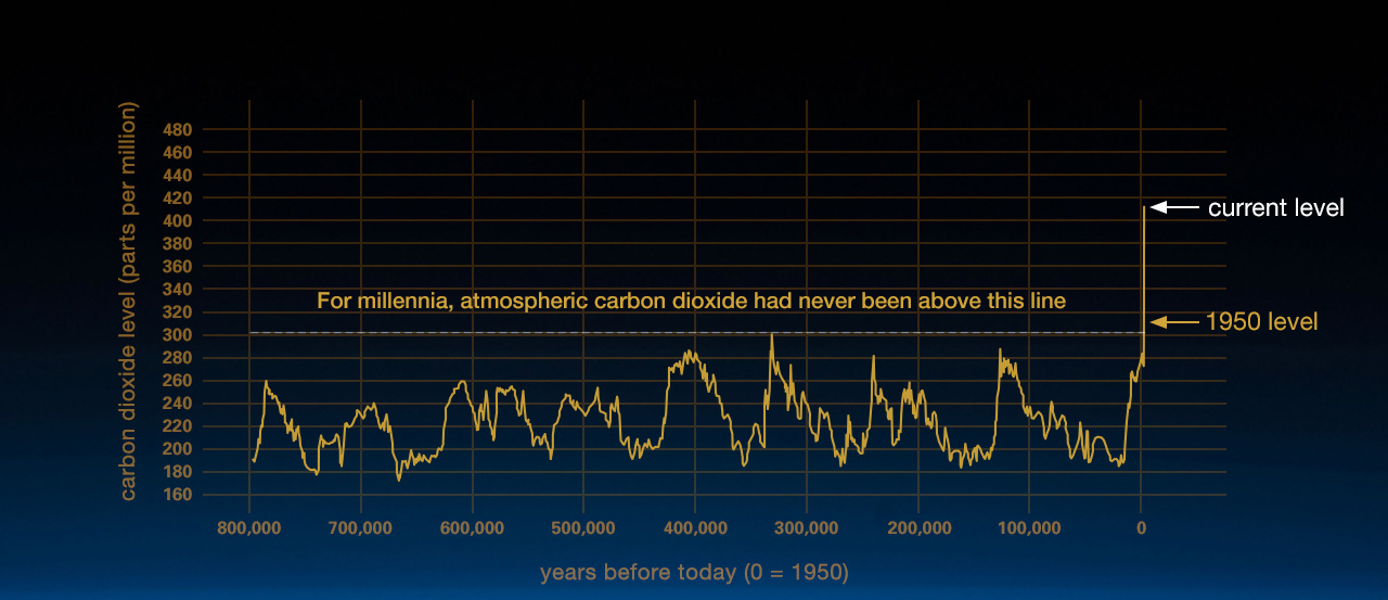 800 thousand year CO2 record