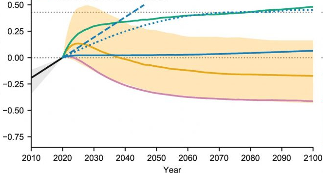 IPCC temperature trends after net zero