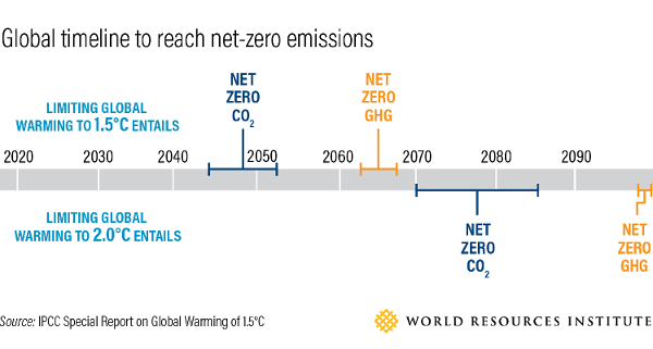 WRI timetable for net zero