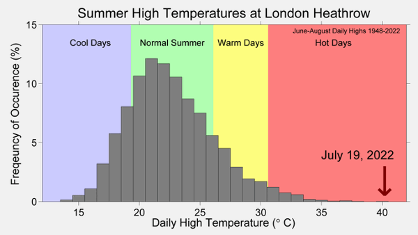 heathrow airport temperature anomaly 2022