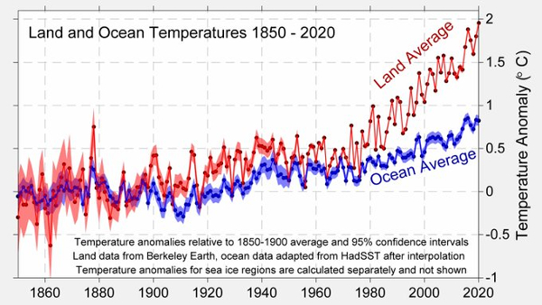 land vs ocean warming