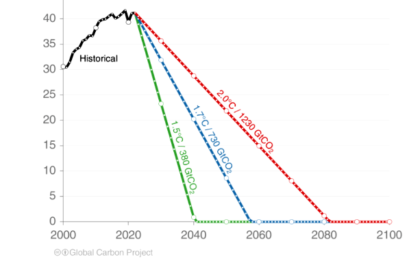 pathways to zero emissions