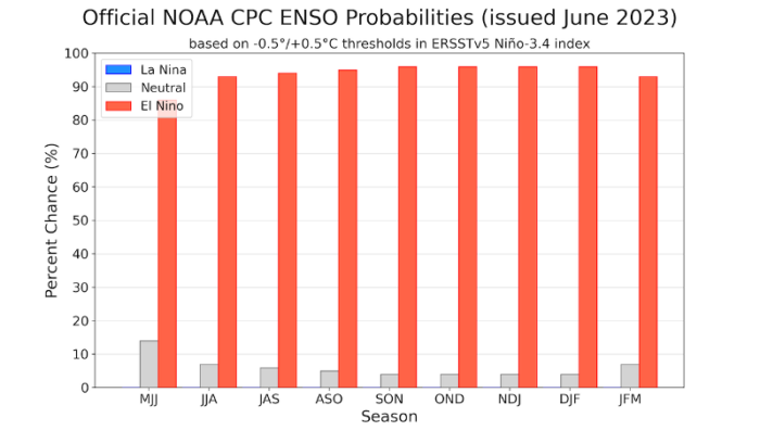 ENSO probability