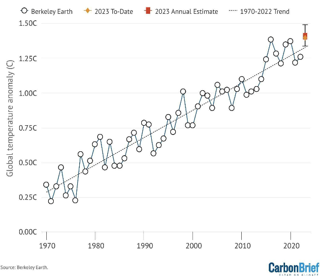 estimated 2023 global average temperature