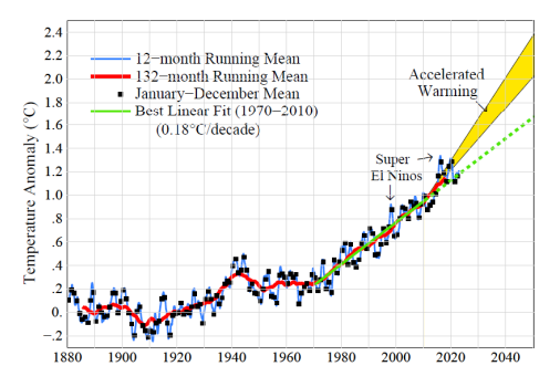 Hansen graph showing rate of temperature change