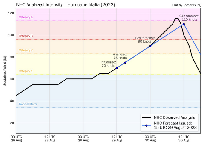 Graph of Idalia Intensity 8/28-8/30