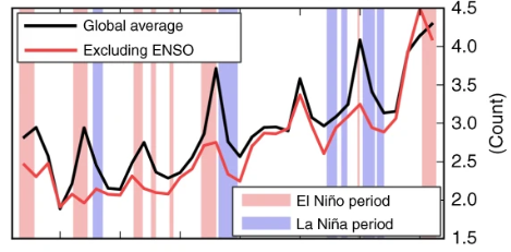 mhw frequency, 1900 to 2016