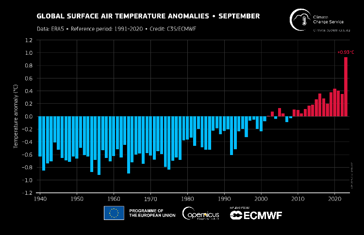 global temperature anomalies - Sept 2023