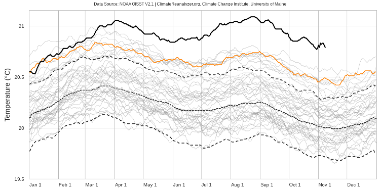 global sea surface temperatures as of 11/9/2023