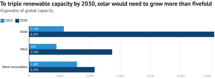 needed increase in renewables