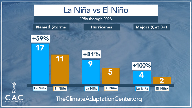 La Nina vs El Nino