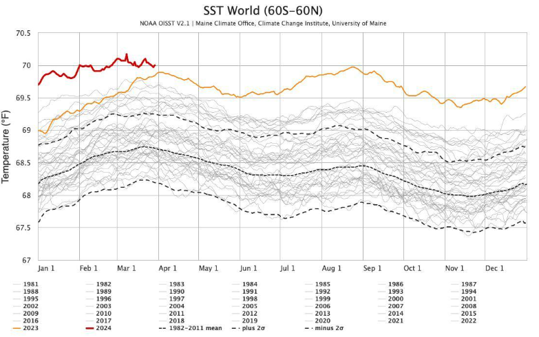 Global SSTs as of late March 2024