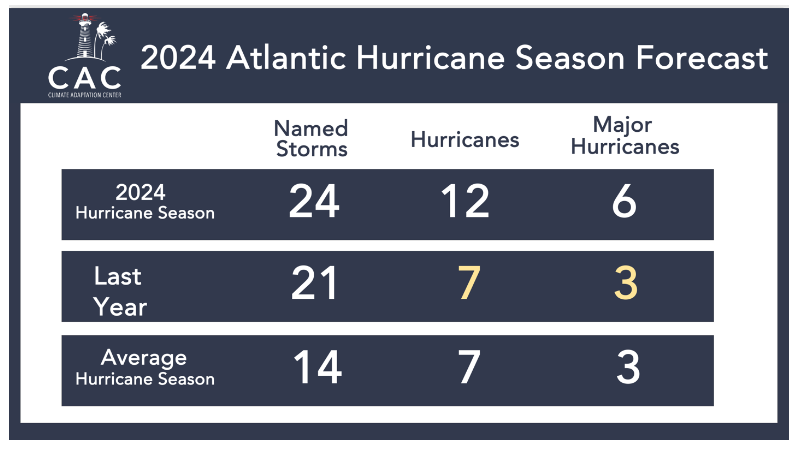 2024 Atlantic Hurricane Season Forecast chart