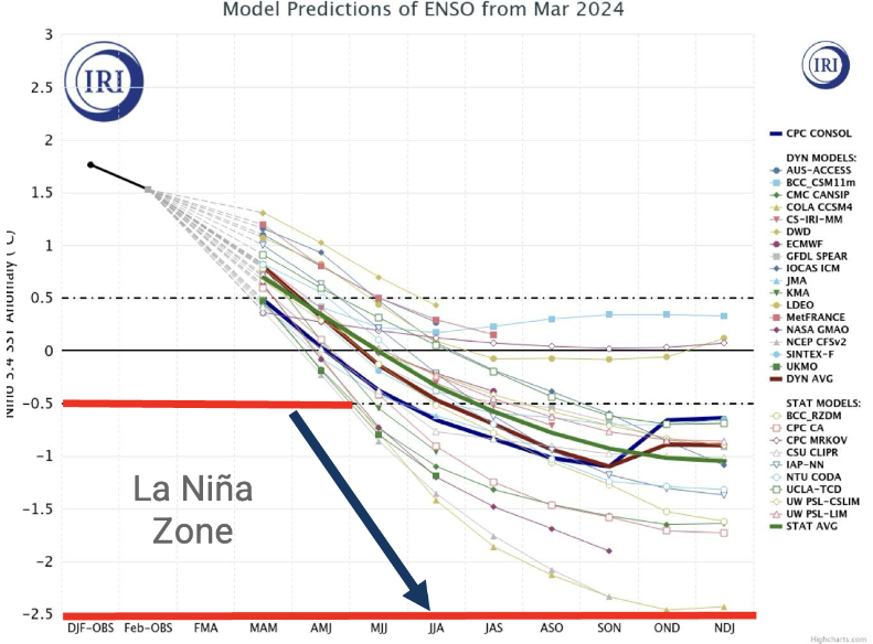 2024 ENSO forecast