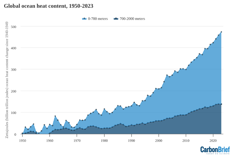 Global ocean heat content graph 1950-2023