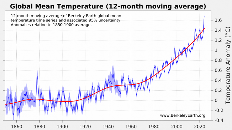 12 month moving average global temperature as of July 2024