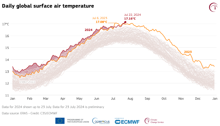 Daily global average air temperature 1940 - July 23, 2024
