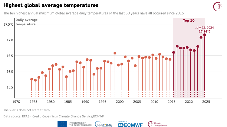 Annual maximum temperatures for last 50 years