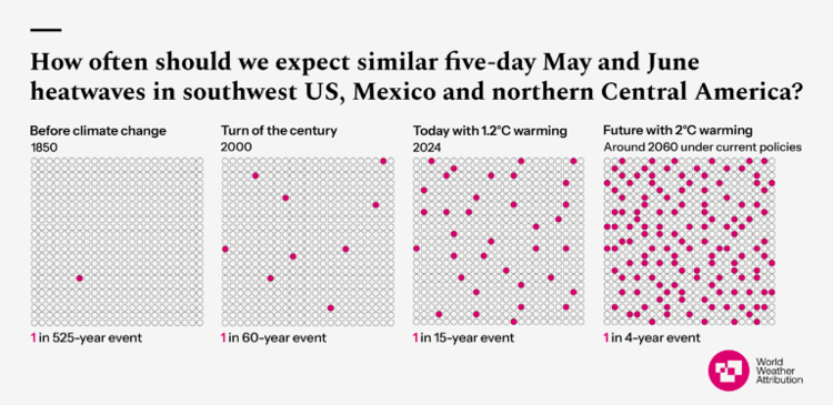 Graphic showing increase in the frequency of heatwaves