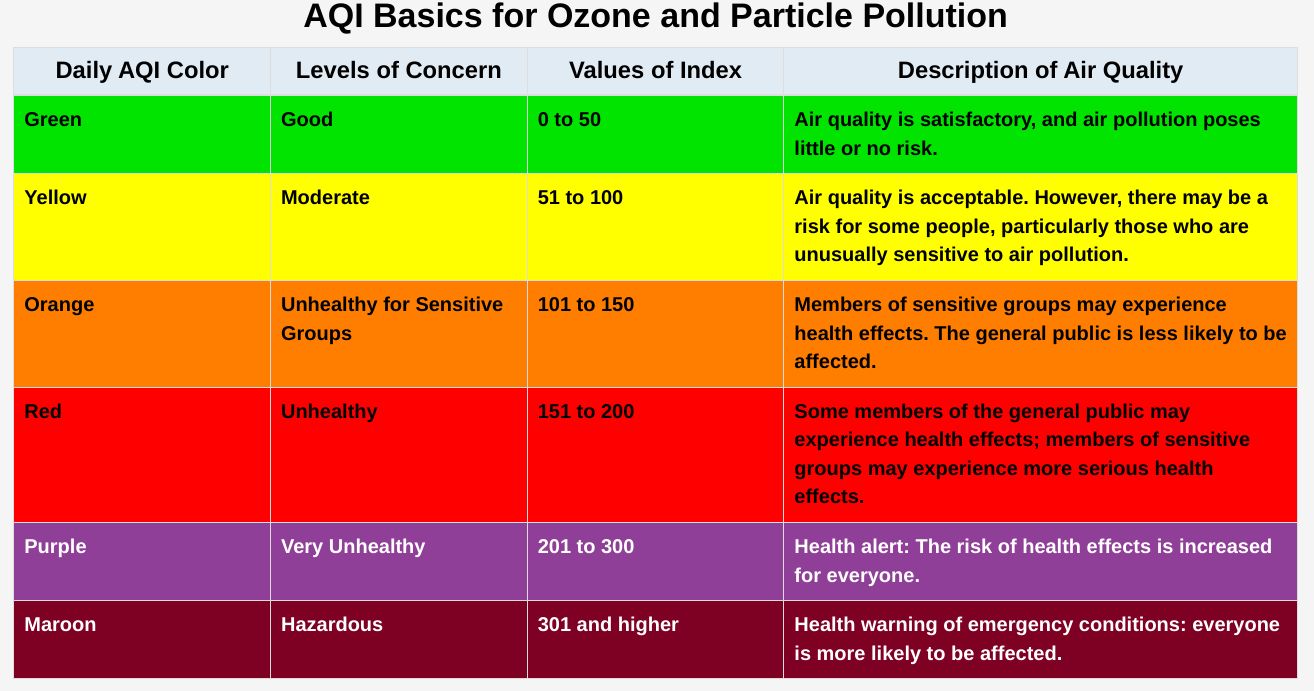 EPA Air Quality Index levels