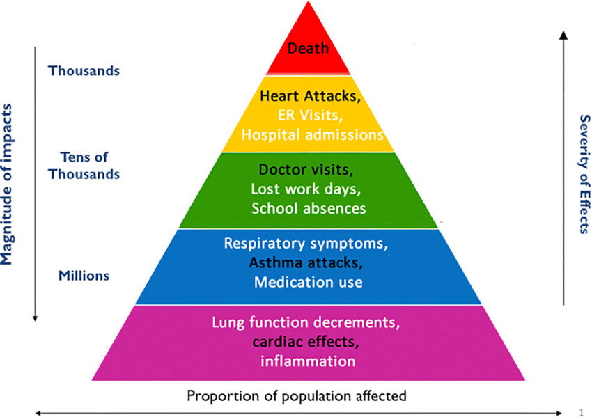 EPA - human impacts of air pollution