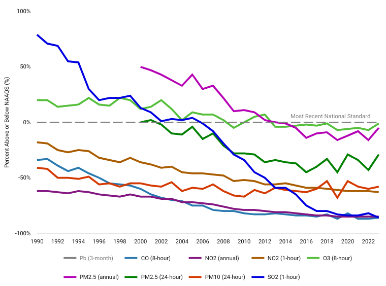 EPA trend in air pollution elements