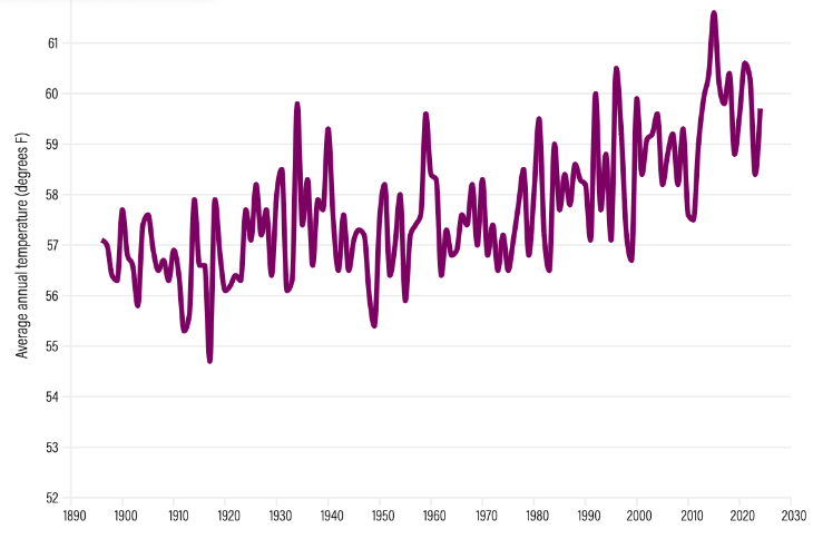 California temperatures are rising