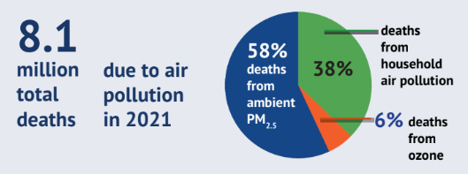 State of Global Air - deaths due to air pollution