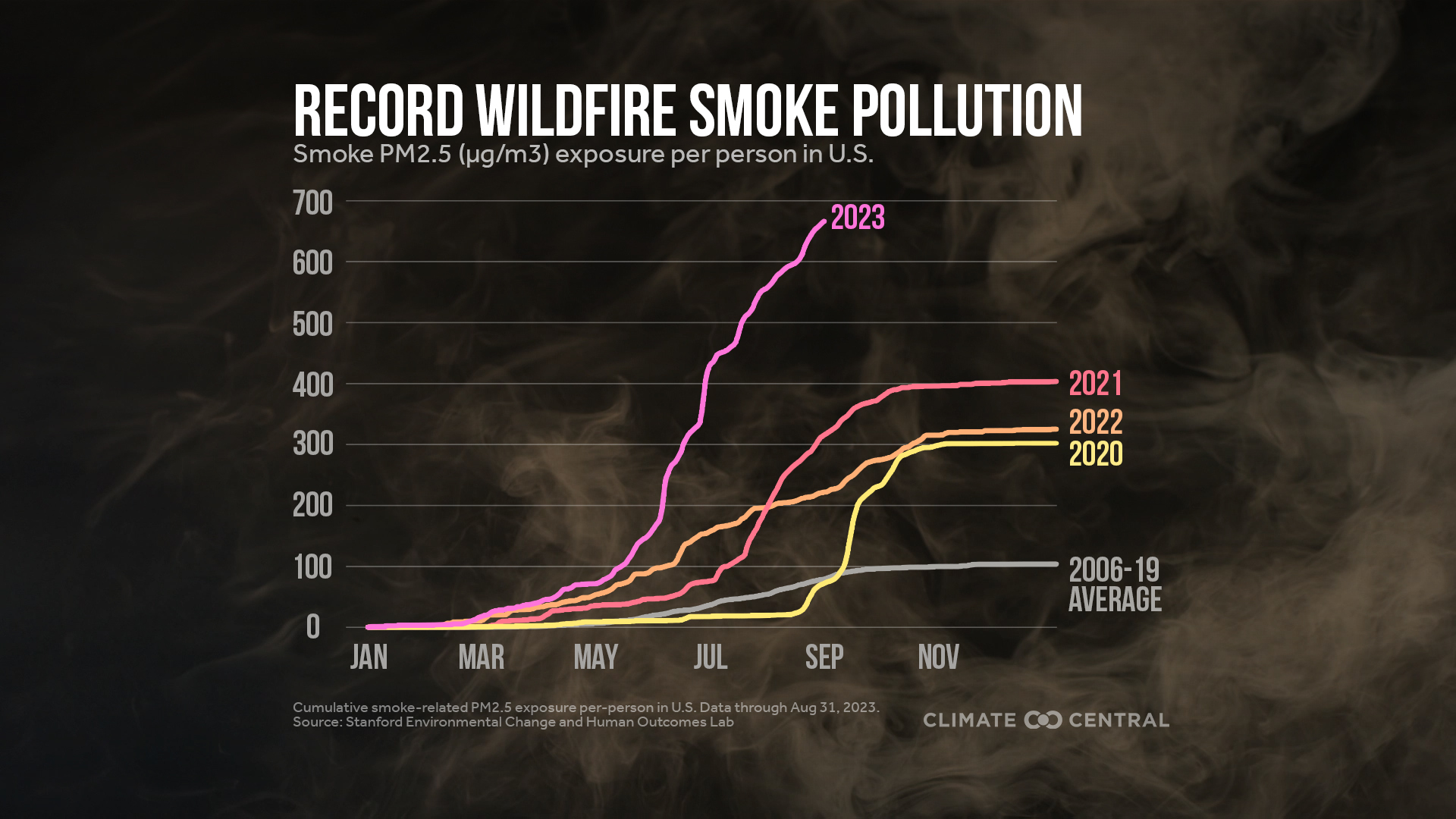 graph of record wildfire smoke pollution