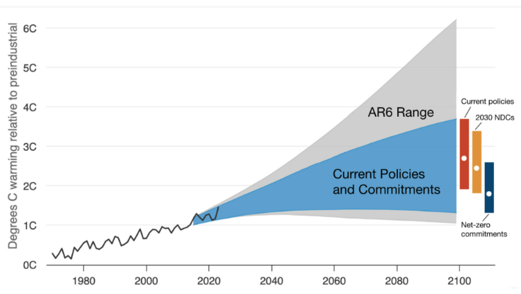 global temperature projections through 2100