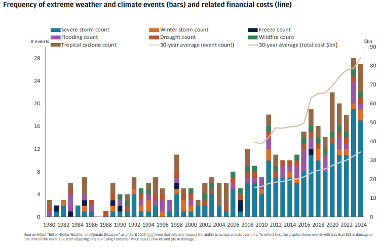 JP Morgan graph of billion dollar climate disasters 1980-2025