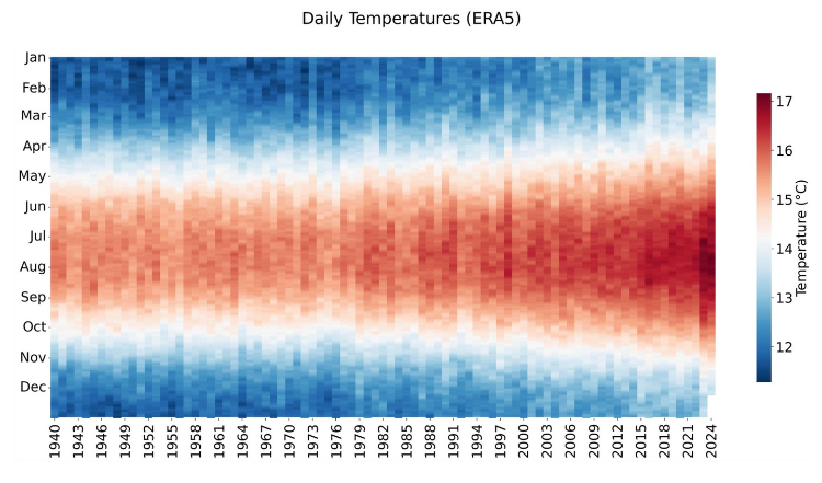 Daily global average temperatures since 1940