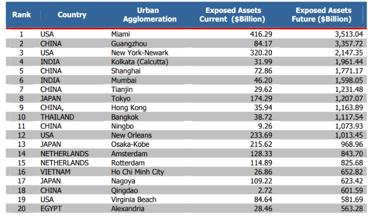top 20 cities at risk from sea level rise
