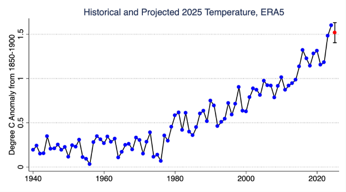 graph showing projected 2025 temperature 1.52C above preindustrial level