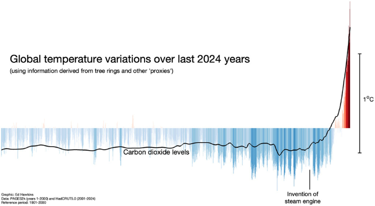 2,024 years of global average temperature and CO2 levels