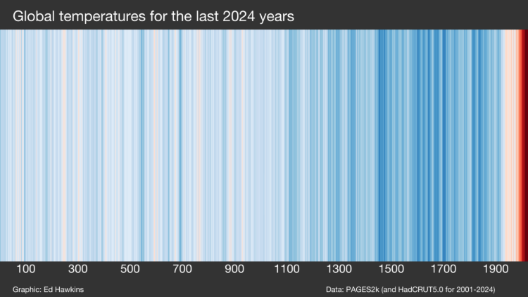 2,024 years of global temperature stripes